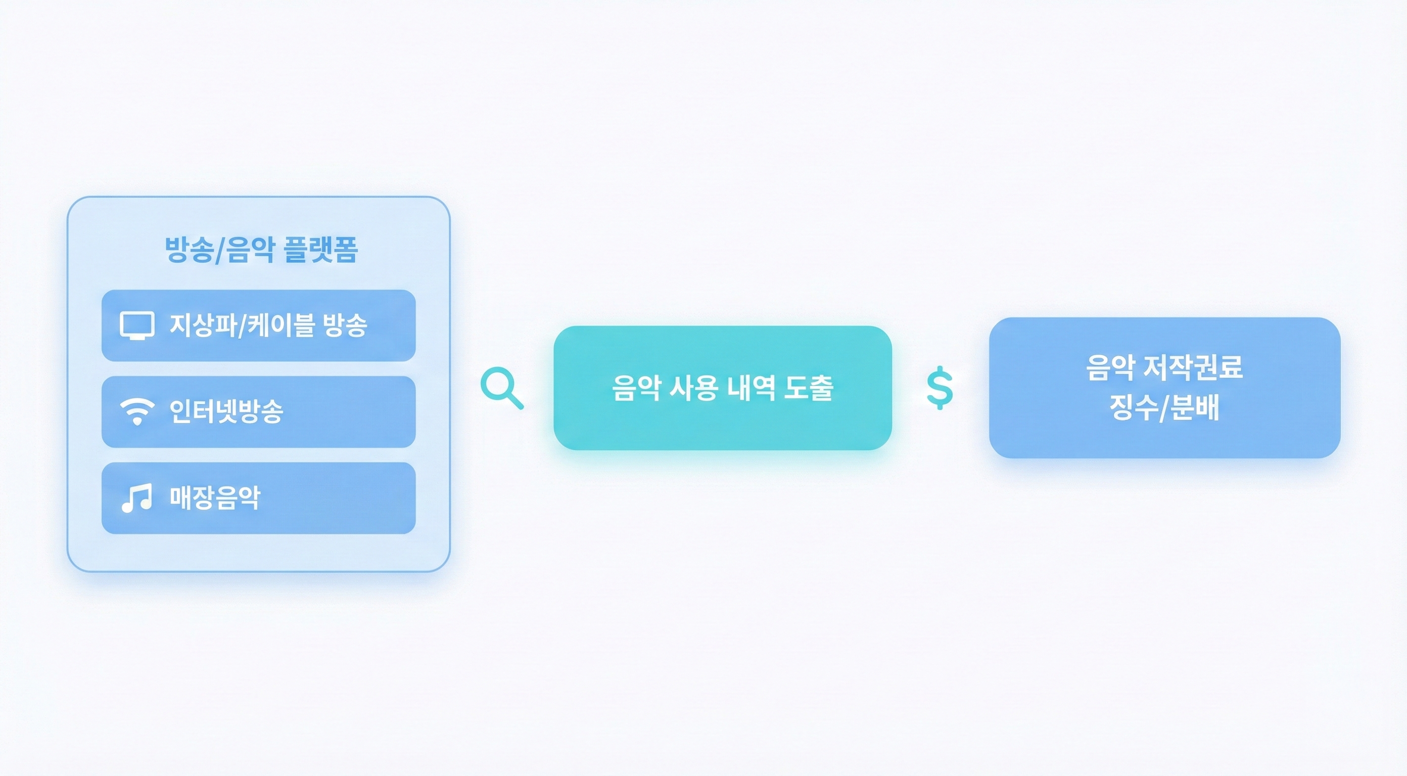 방송/음악 모니터링 시스템