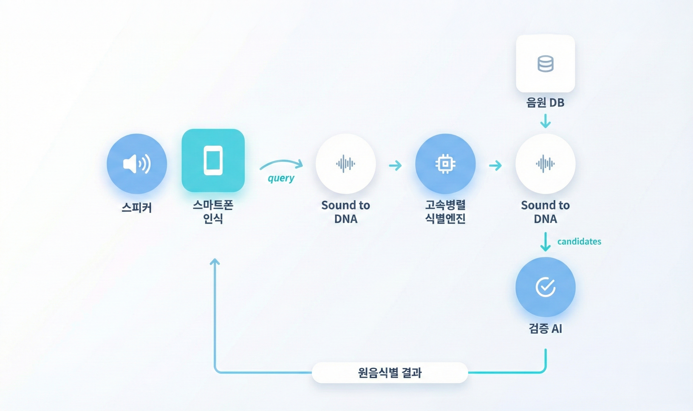 AI 음악식별 다이어그램