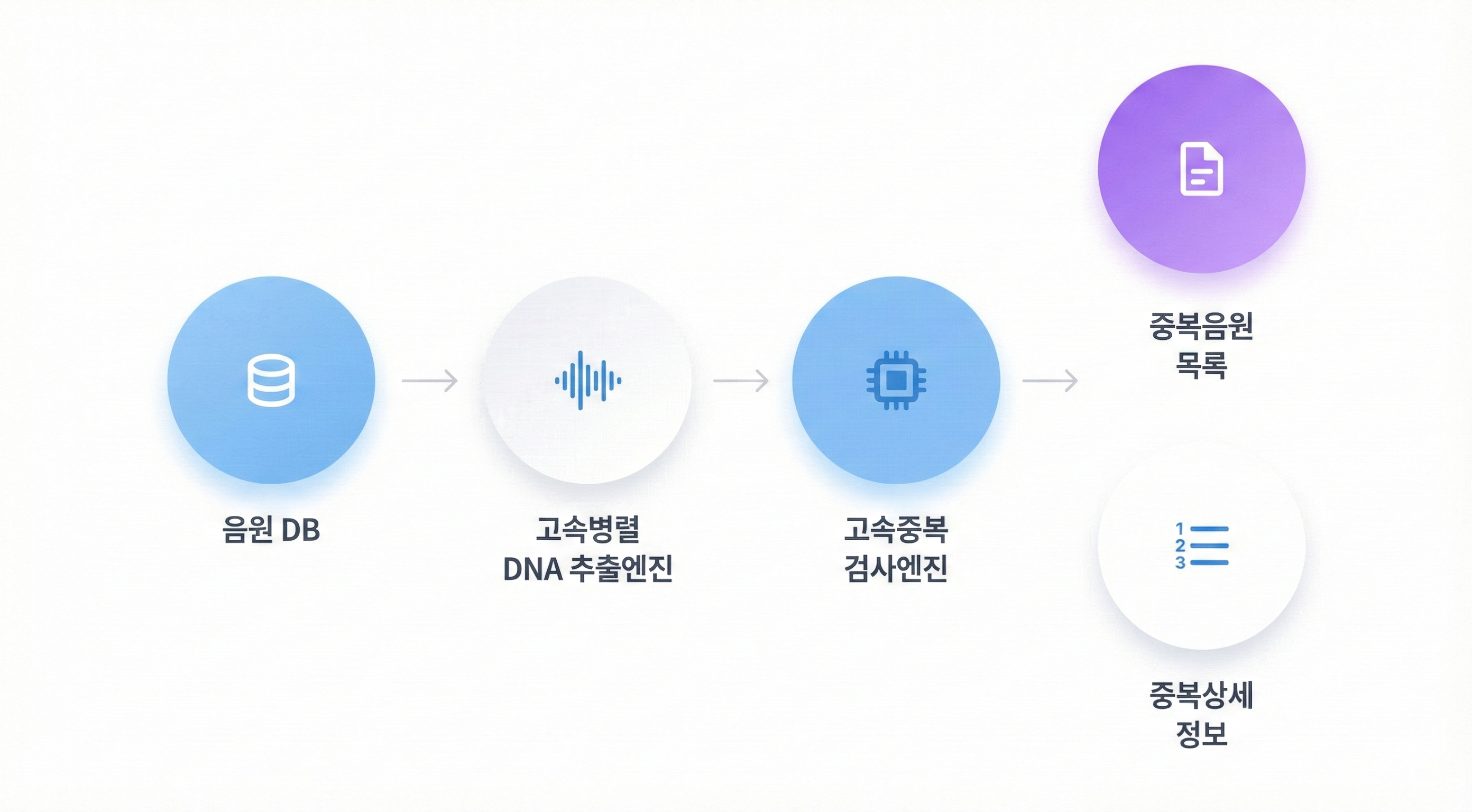 대용량 음원 중복관리 다이어그램