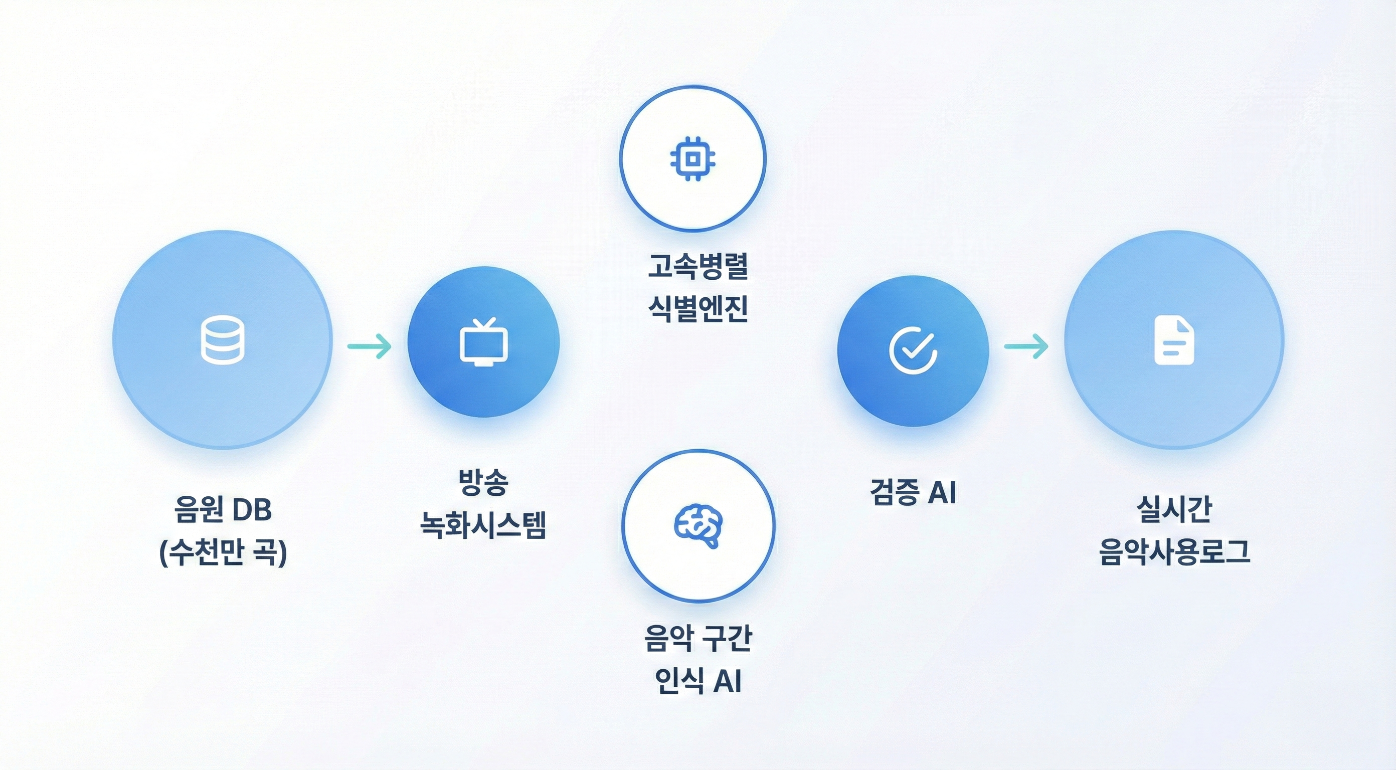 방송 음악사용 모니터링 다이어그램