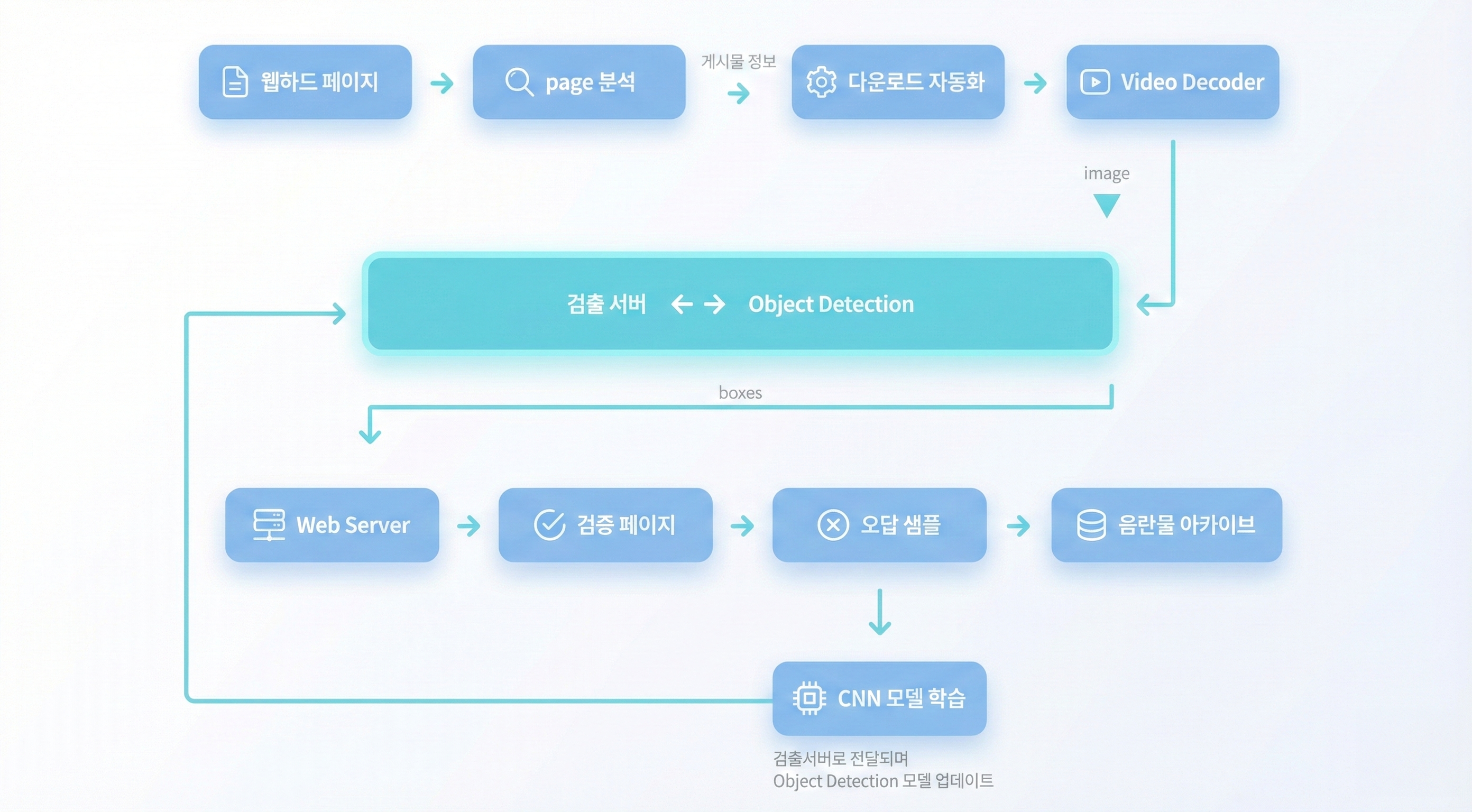 음란물 AI 필터링 다이어그램